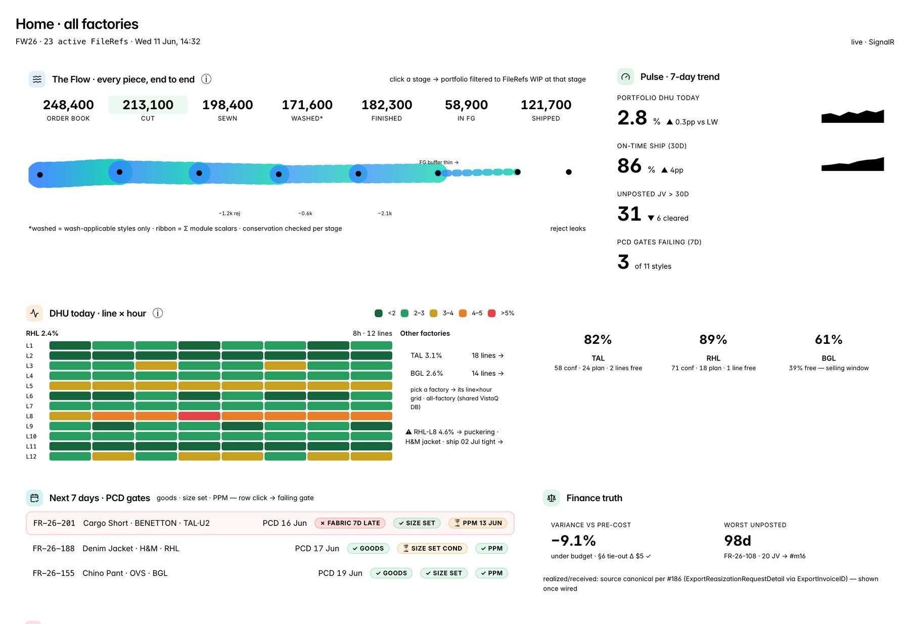 Eagle Eye command center — portfolio flow, defect rates, capacity, gates and finance across every factory