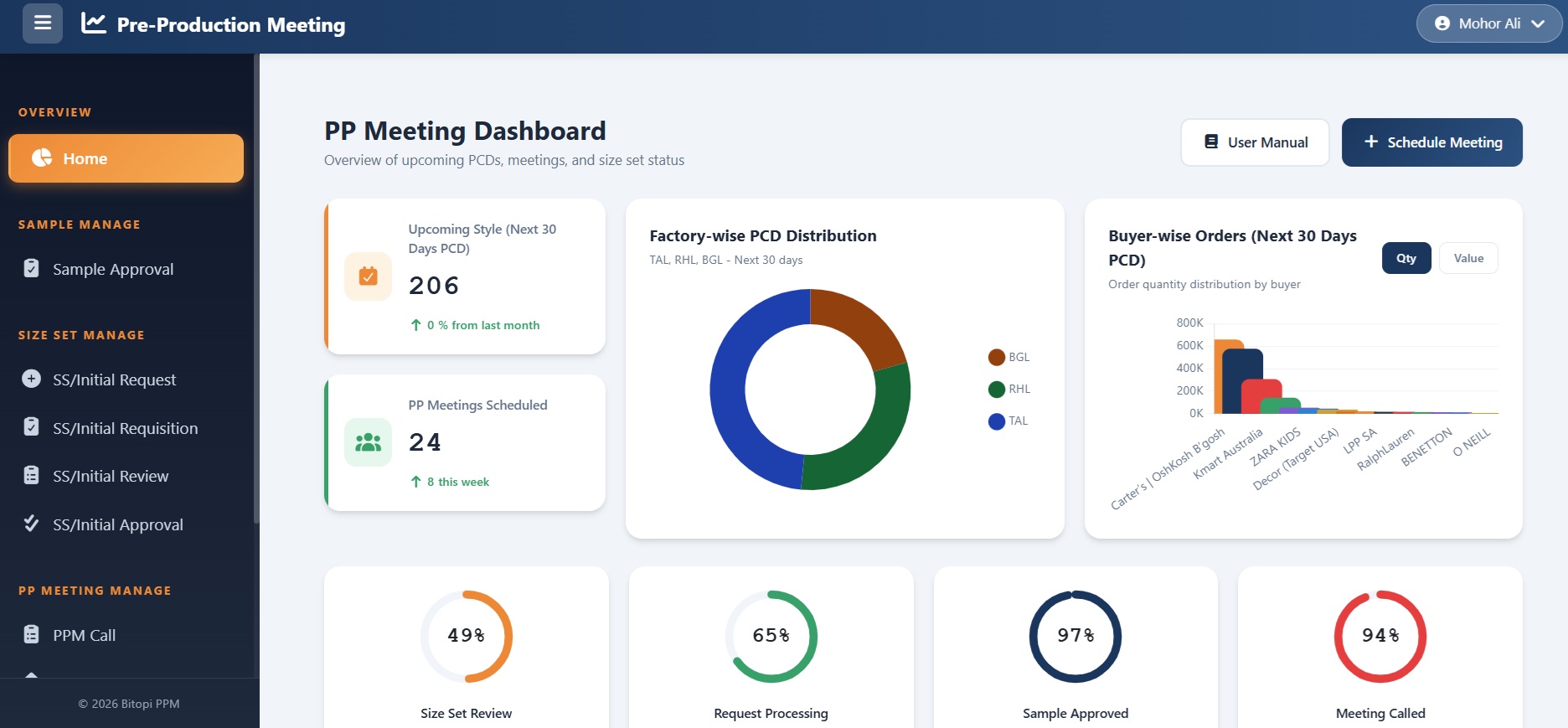 Greenlight meeting dashboard with PCD countdowns, approval progress rings and factory-wise load